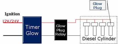 glowtimer(chart)